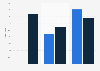 Share of women in the governing bodies of the FFTT 2014