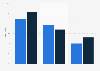 Share of women in the governing bodies of FFVoile 2014