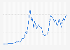 Price of Bitcoin monthly in euros 2016-2019