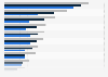 Ownership of cyber insurance in the U.S. 2013-2015, by industry