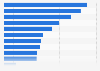 SRCAE 2020 targets on wind power capacity in France, by region