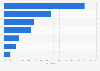 Italy: main customer groups of tour guides 2015