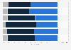 Preferred vacation type in France in 2016, by age