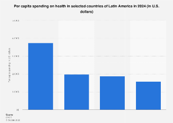 Per capita health expenditure in Latin America by country 2024| Statista