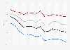 Presidential election voting rates in the U.S. 1964-2012, by education level