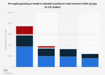 Per capita health expenditure by country & type Latin America | Statista