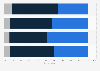 Preferred vacation type in Russia 2016, by children in household