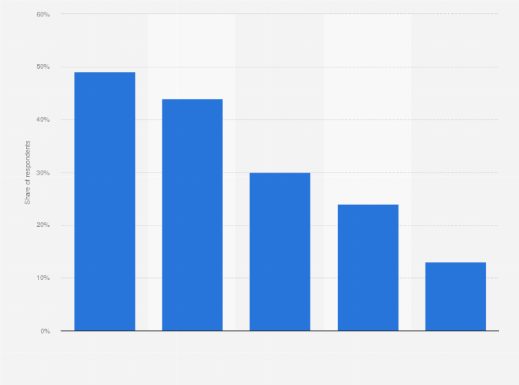 Ways To Improve Knowledge Of Banking And Financial Services 17 Statista