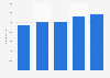 Number of employees in music companies in Norway 2011-2015