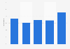 Growth in profitability of music companies in Norway 2011-2015