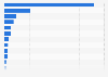 Ranking of music companies in Norway 2015, by value added