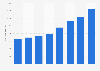 Employee number of Swedish Match's cigar and chewing tobacco segment 2012-2017