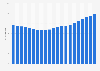 Âge médian de la population du Togo 1950-2050
