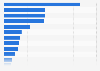 Ranking of music companies in Norway 2015, by employees