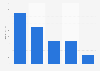 Value added of the music market in Norway 2015, by sub-sector