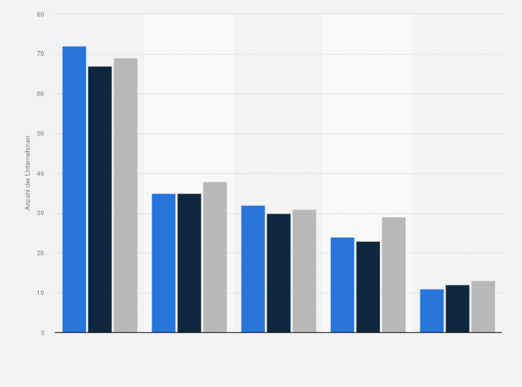 Statistik: Anzahl der Unternehmen in der Herstellung von Feinkostsalaten in Deutschland nach Produktgruppen in den Jahren 2022 bis 2024