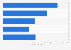 Leading occupations in the financial and insurance services industry Australia 2016