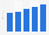 Value added of live music in Norway 2011-2015