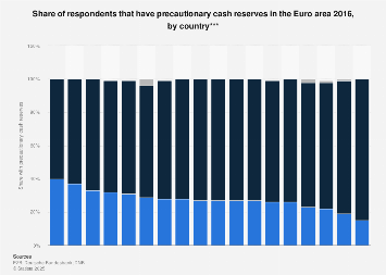Euro Area: Precautionary Cash Reserves By Country 2016 | Statista