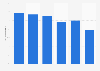 Share of daily cigarette smokers among daily tobacco users in Norway 2014-2018