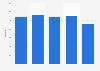 Employee number of Swedish Match 2013-2017