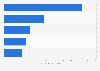 Leading occupations in the mining industry Australia 2016