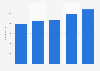 Number of employees of the live music sector in Norway 2011-2015