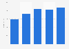 Revenue of live music in Norway 2011-2015