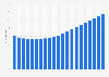 Âge médian de la population de la Bolivie 1950-2050