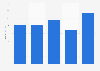 Value added of recorded music in Norway 2011-2015
