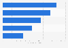 Leading occupations in the public administration and safety industry Australia 2018