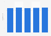 Number of employees of the recorded music sector in Norway 2011-2015