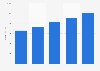 Revenue of recorded music in Norway 2011-2015