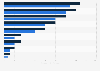 Private education market in sub-Saharan Africa in 2017, by segment