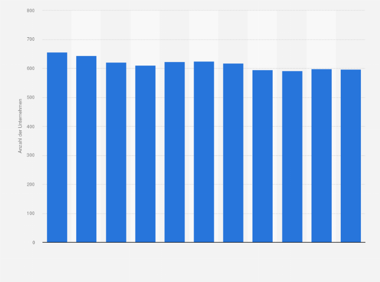 Statistik: Anzahl der Unternehmen in der Versicherungsbranche in der Schweiz von 2012 bis 2022
