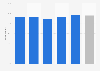Satisfaction of Americans on their trip to Paris 2016, by criteria