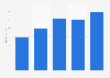 Value added of music copyright owners and management in Norway 2011-2015