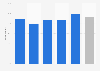 Satisfaction of Brazilians on their trip to Paris 2016, by criteria