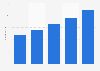 Number of employees of music copyright holders and management in Norway 2011-2015