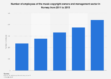Number of employees of music copyright holders and management in Norway 2011-2015
