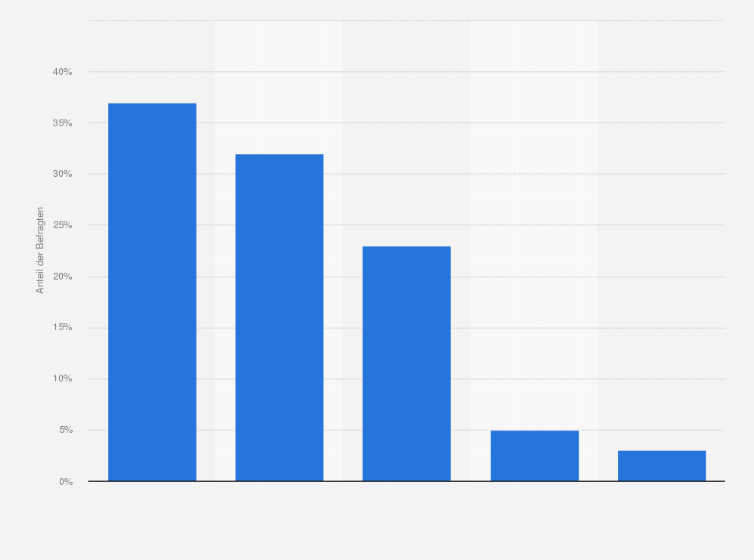 Statistik: Wie wichtig ist ihnen der Aspekt "Ansprechpartner vor Ort" bei einem Anbieter von privater Altersvorsorge?