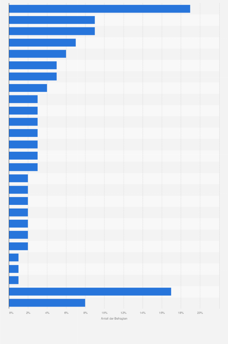 Statistik: Bei welchen der folgenden Anbieter haben Sie Ihre private Altersvorsorge abgeschlossen?