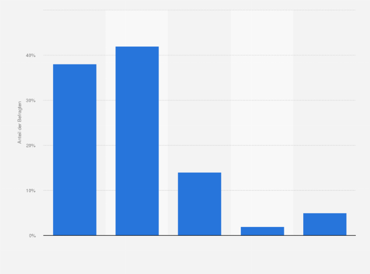 Statistik: Wie wichtig ist ihnen der Aspekt "Flexibilität der Beitragshöhe" bei einem Anbieter von privater Altersvorsorge?