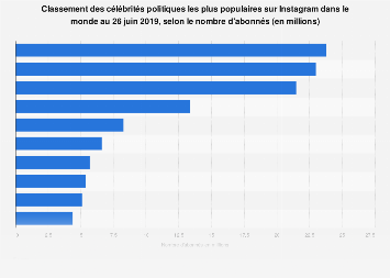 Politiques avec le plus grand nombre d'abonnés sur Instagram 2017