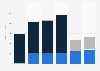 Everi Holdings revenue 2014-2017, by segment