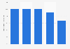 Average cinema ticket price in selected Nordic countries 2015