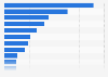 Off-trip hunting expenditure New South Wales, Australia 2017 by type