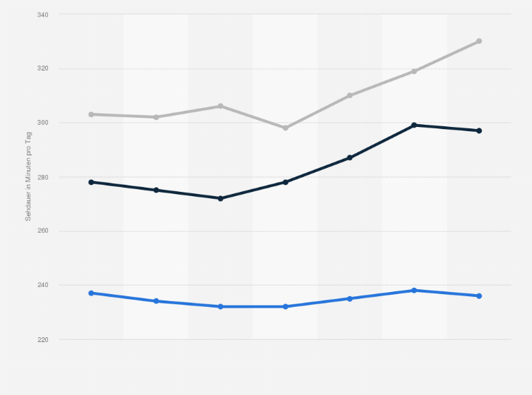 Statistik: Sehdauer der Best Ager und Senioren bei der Fernsehnutzung in Deutschland in den Jahren 2011 bis 2017 (in Minuten pro Tag)
