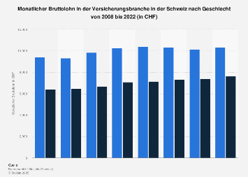 Monatsbrutto in der Versicherungsbranche in der Schweiz nach Geschlecht bis 2016