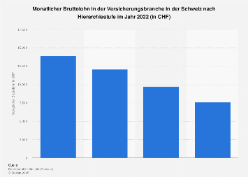 Monatsbrutto in der Versicherungsbranche in der Schweiz nach Hierarchiestufe 2016